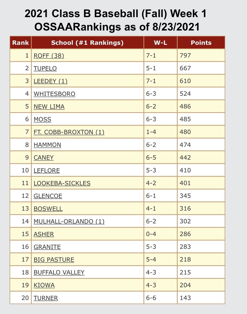 OSSAA Rankings